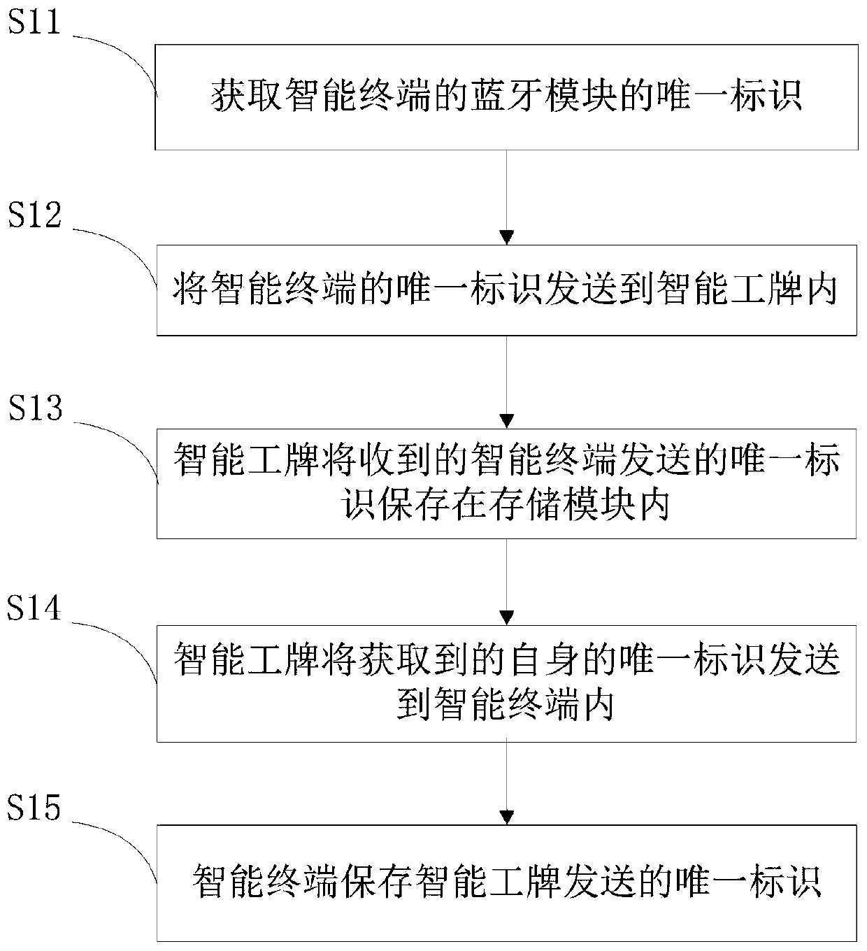 Intelligent work card attendance method and system