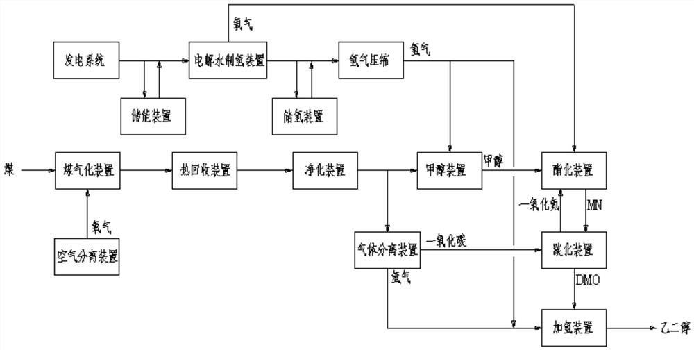 Method for realizing methanol/ethylene glycol co-production through coal chemical industry and green hydrogen coupling