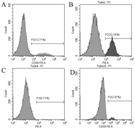 Method for immortalizing myoblasts