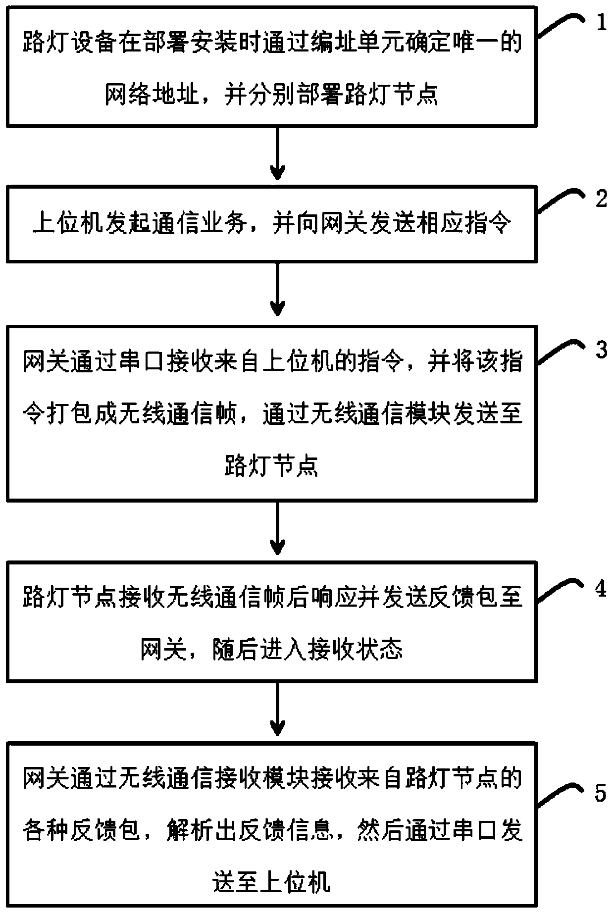 A remote wireless street lamp monitoring method based on chain network