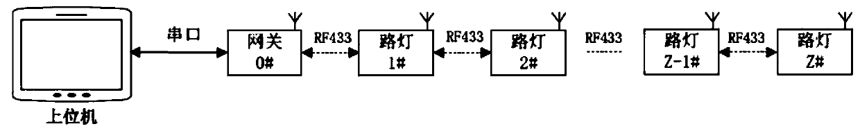 A remote wireless street lamp monitoring method based on chain network