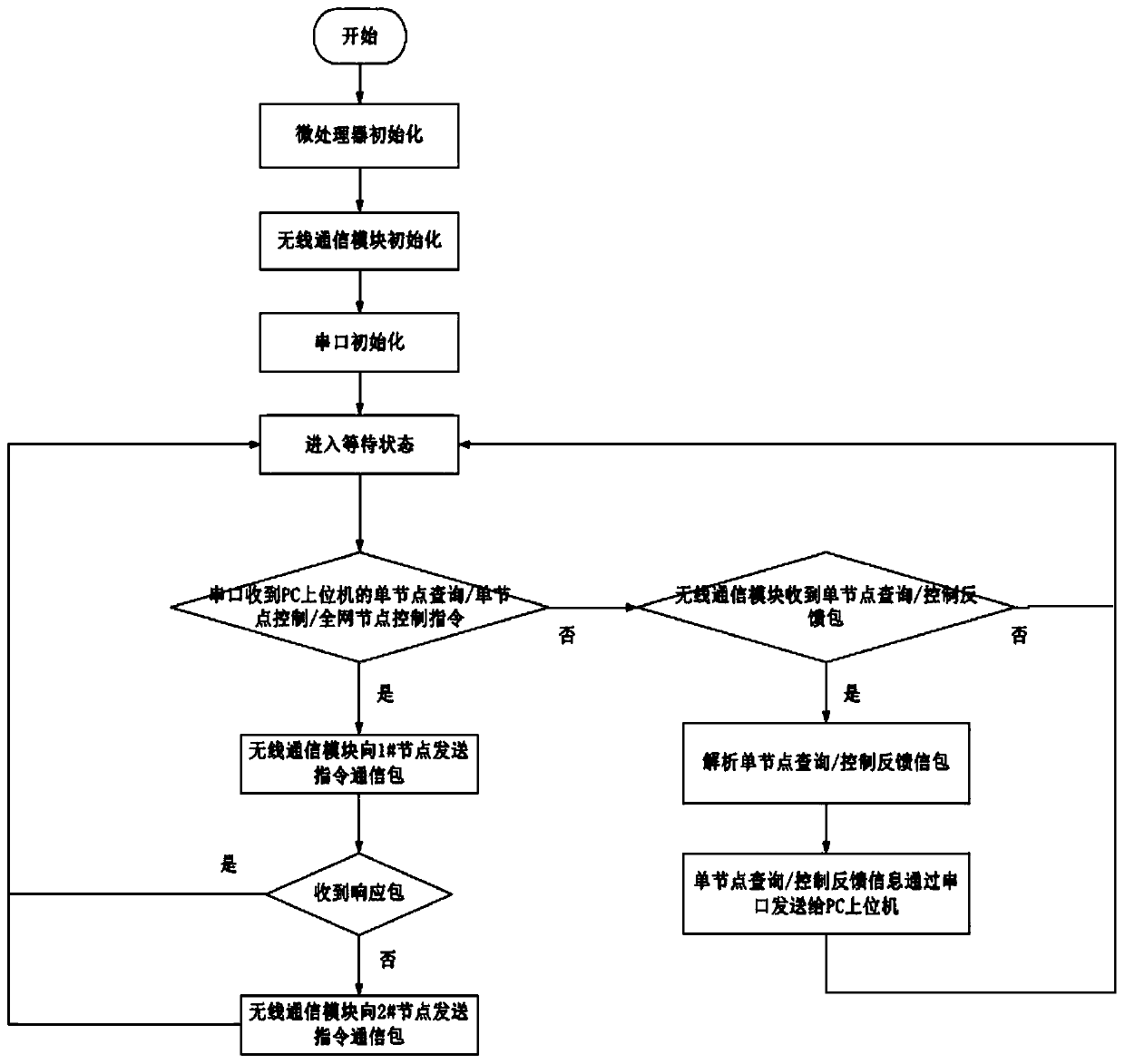 A remote wireless street lamp monitoring method based on chain network