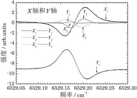 Gas parameter online measurement method based on wavelength modulation spectroscopy