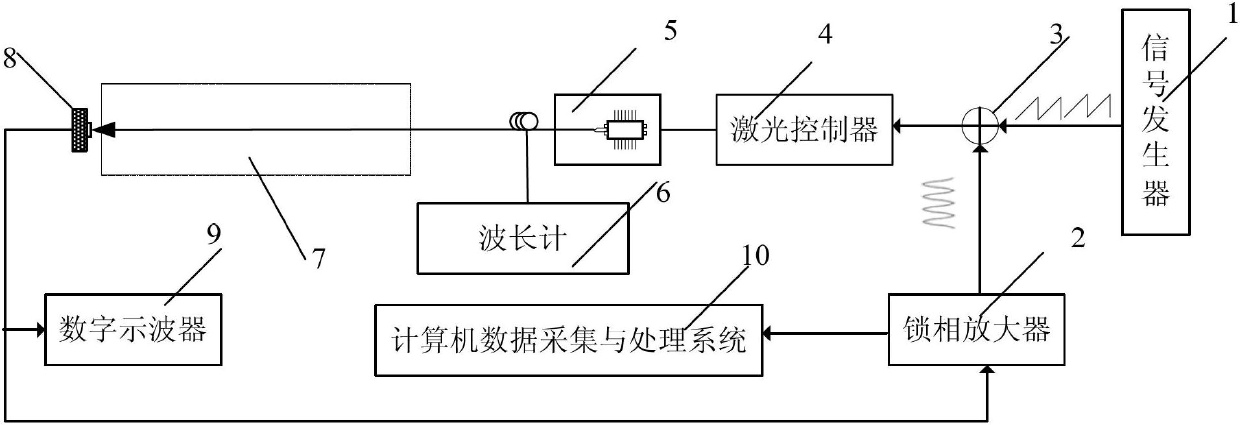 Gas parameter online measurement method based on wavelength modulation spectroscopy