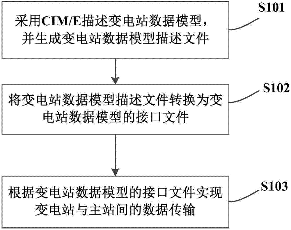 Method and apparatus for lightweight data transmission between substation and master station