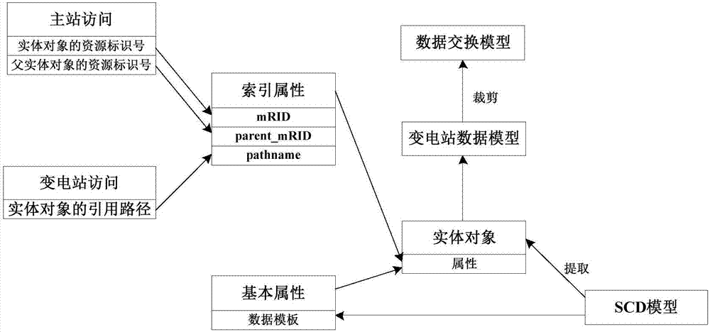 Method and apparatus for lightweight data transmission between substation and master station