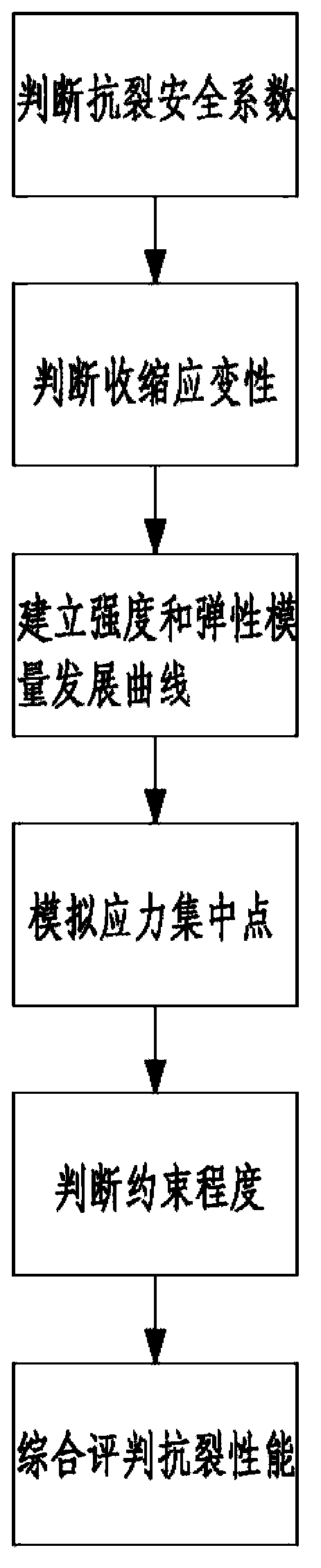 Systematic detection method for anti-cracking performance of concrete