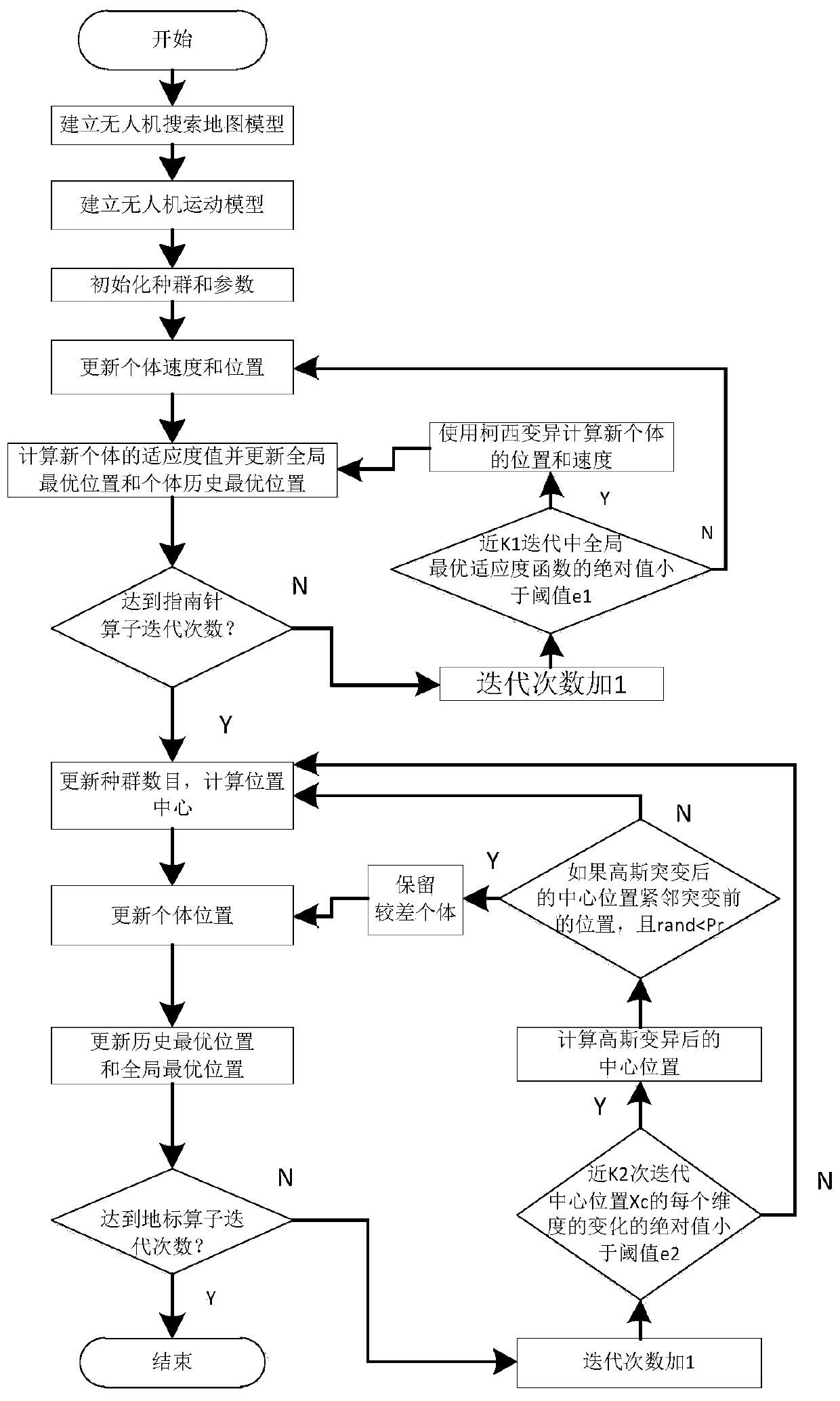 Multi-unmanned aerial vehicle collaborative searching method based on improved pigeon flock optimization