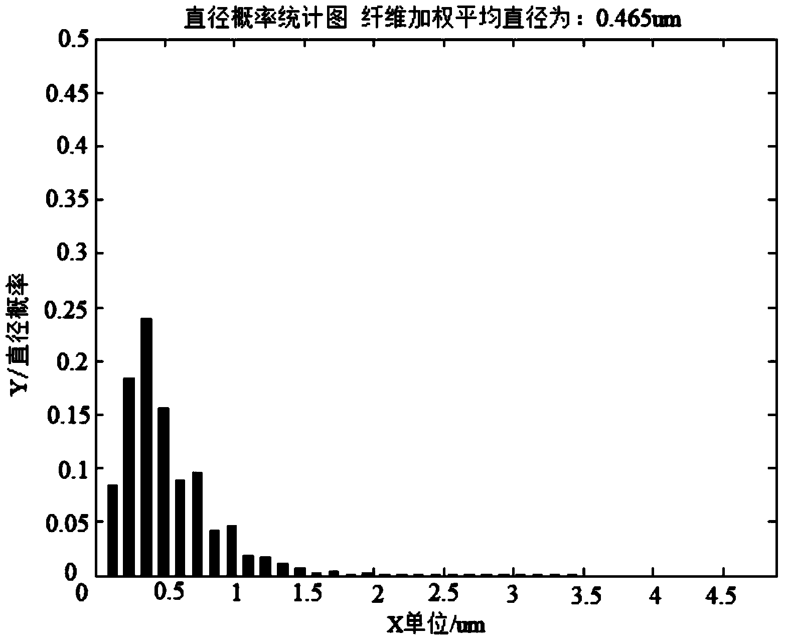 Mimicry reconstruction and performance computing method of fiber filter medium structure