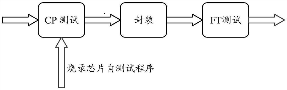 Self-adaptive chip automatic testing method