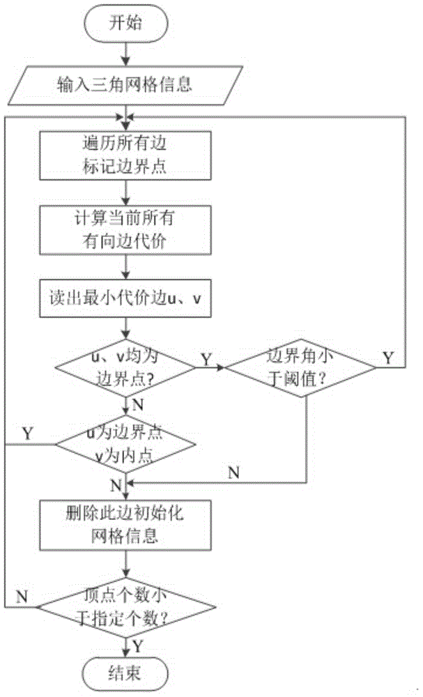 Texture mapping method based on triangular mesh simplification