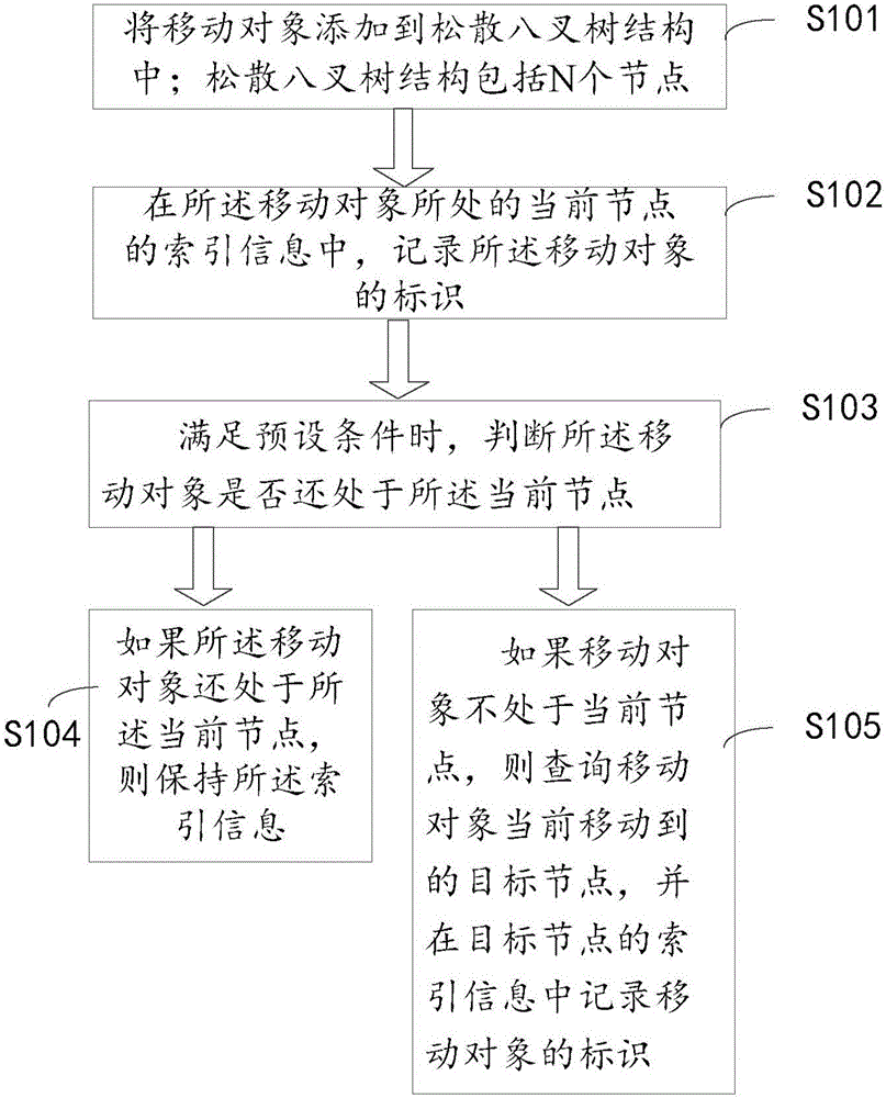 Three-dimensional moving object indexing method and apparatus