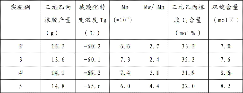 Preparation method of EPDM (Ethylene-Propylene-Diene Monomer) rubber