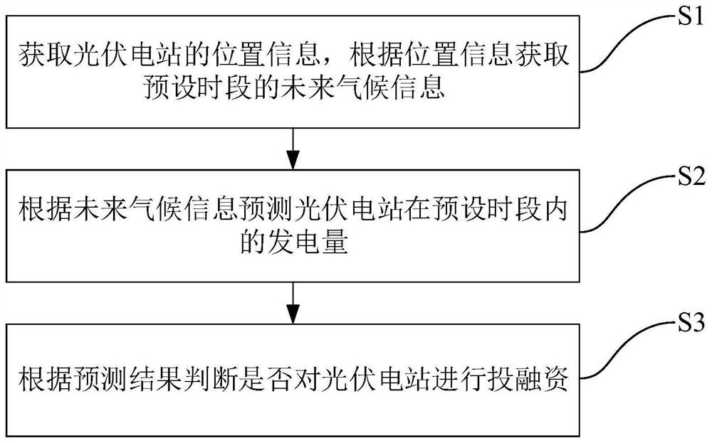 Photovoltaic power station investment and financing decision-making method and device based on generating capacity prediction