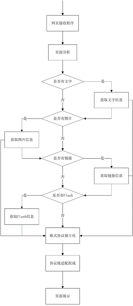 Multi-screen fusion protocol stack system and method for independent non-characteristic page elements