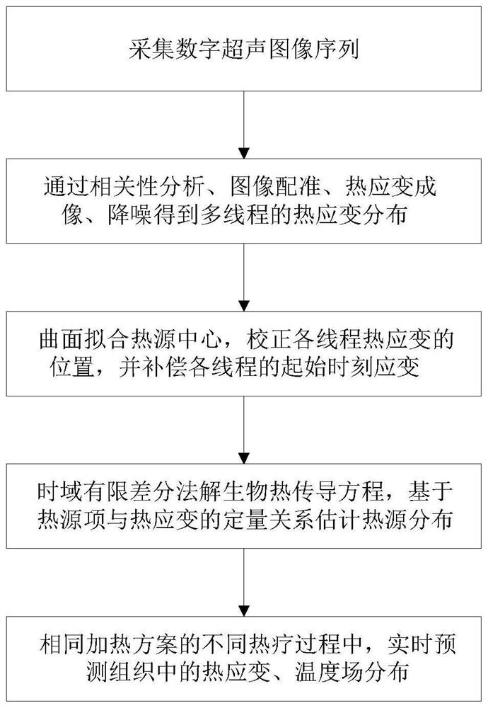 Method and device for estimating in-vivo heat source distribution based on ultrasonic imaging