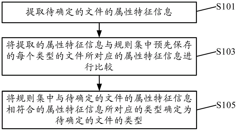 Method and device for determining type of file