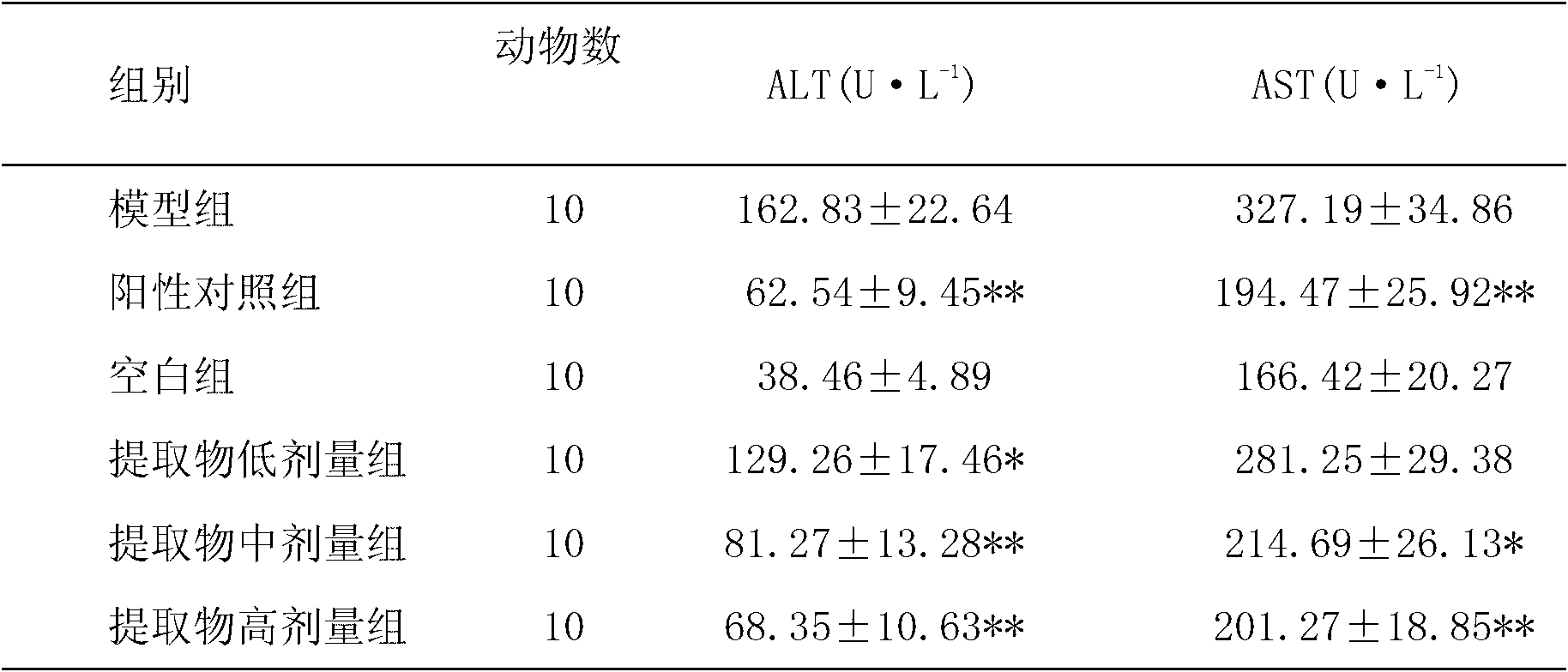 Composition having function of relieving alcoholism to protect liver