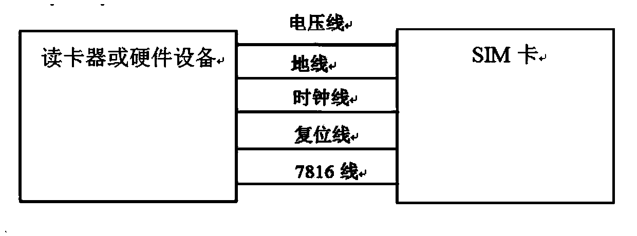 Method and device for testing robustness of SIM card