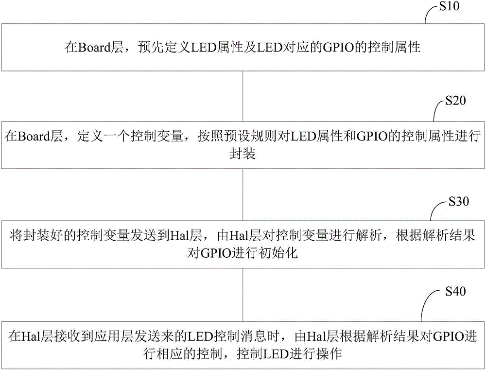 Management and control method and system for controlling GPIO of set-top box LED