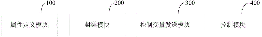 Management and control method and system for controlling GPIO of set-top box LED