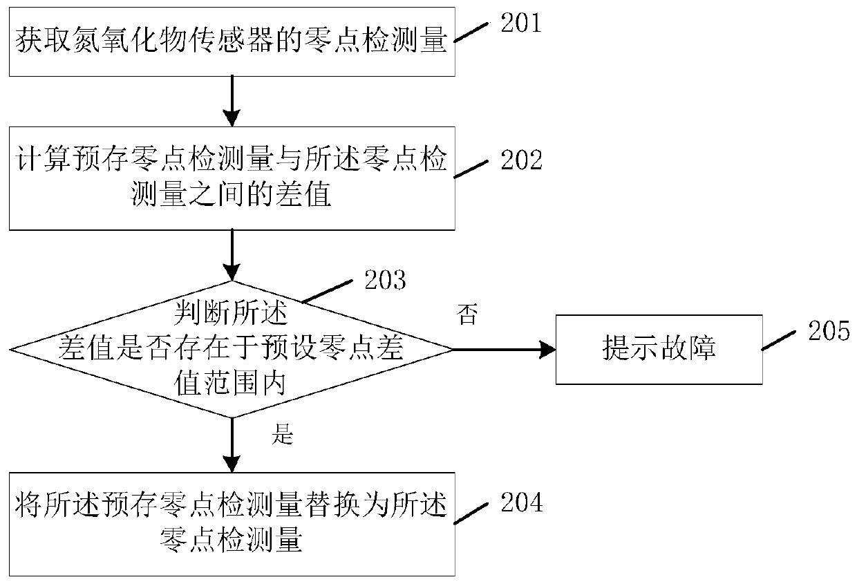 Method and system for processing the detection amount of nitrogen oxides in diesel engines