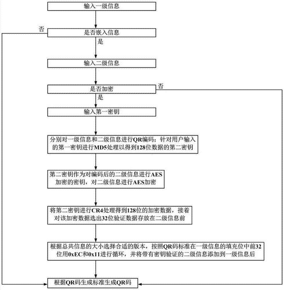 A kind of hierarchical qr code generation method and reading method