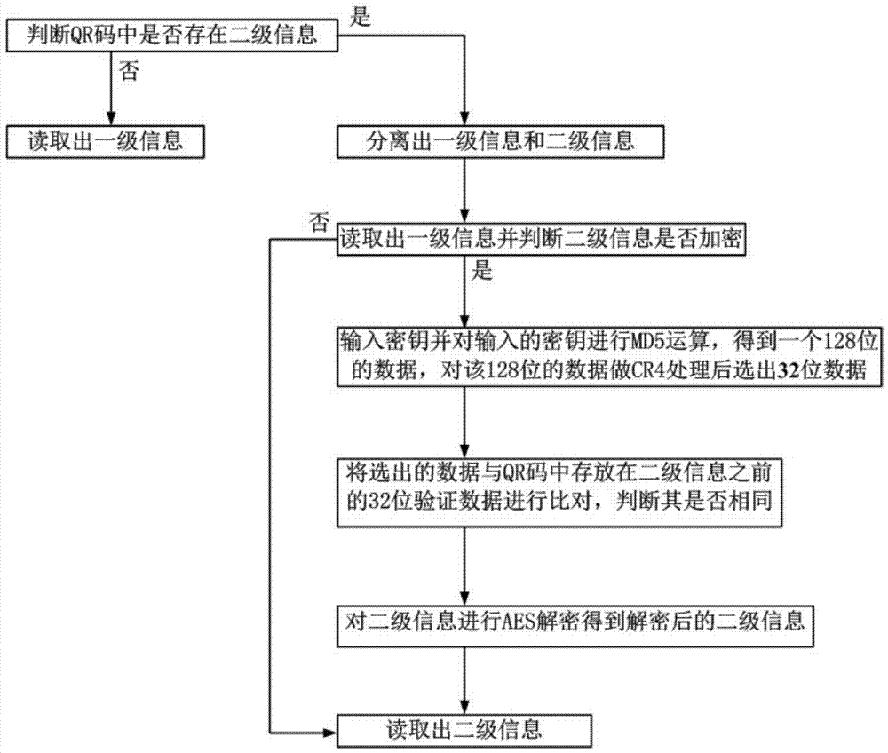 A kind of hierarchical qr code generation method and reading method