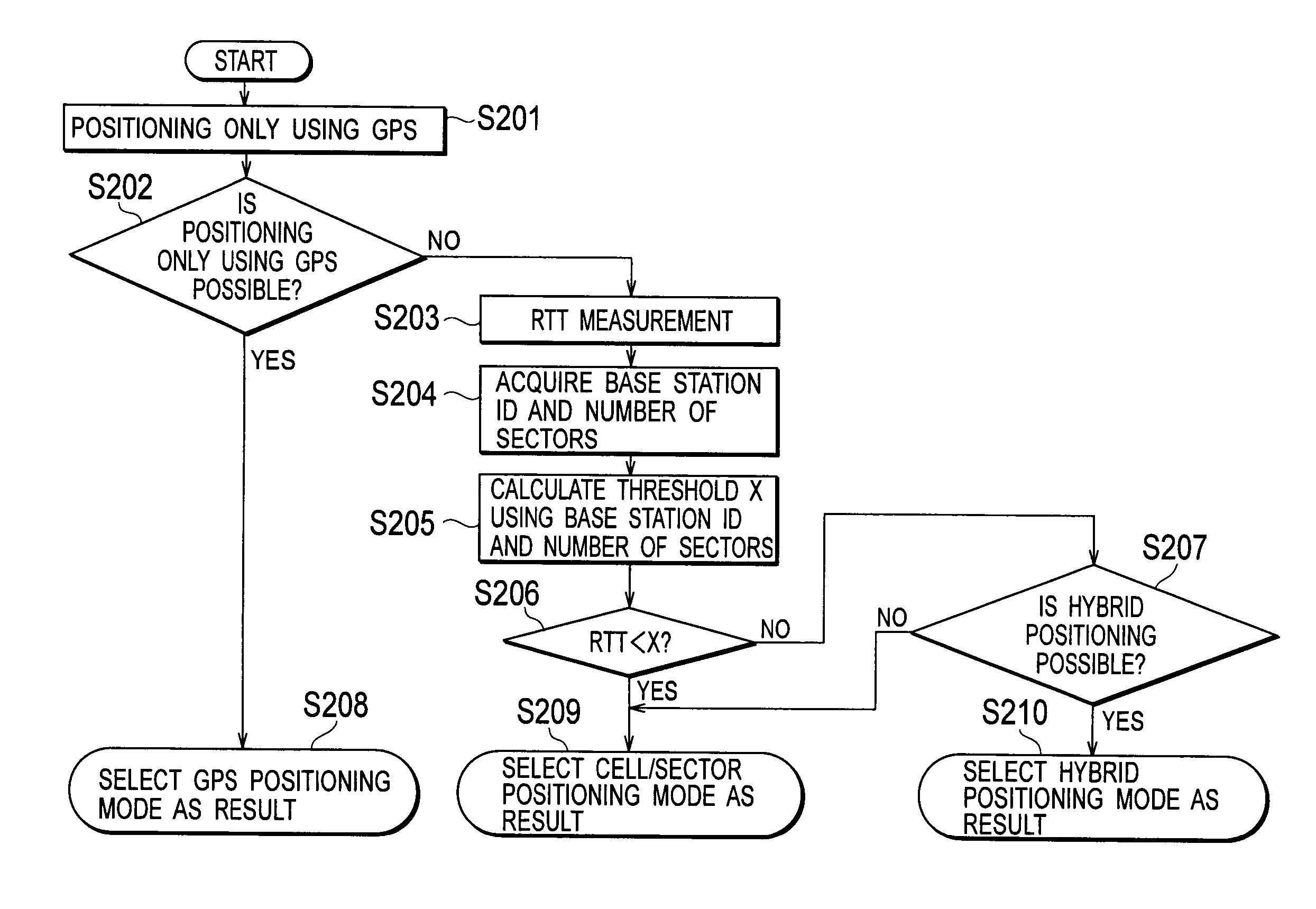 Server device, mobile terminal and positioning mode selecting method