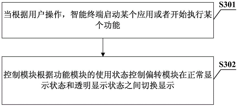 Deflection device, intelligent terminal, intelligent terminal setting method and display method