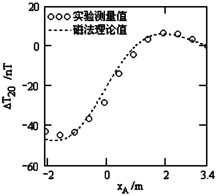 Method for magnetic object location through adoption of terrestrial magnetism total field gradient array