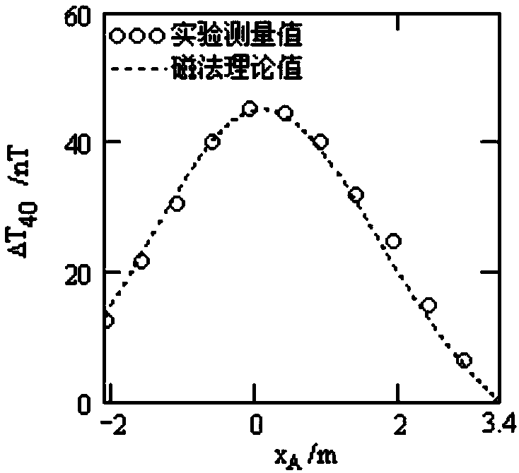 Method for magnetic object location through adoption of terrestrial magnetism total field gradient array