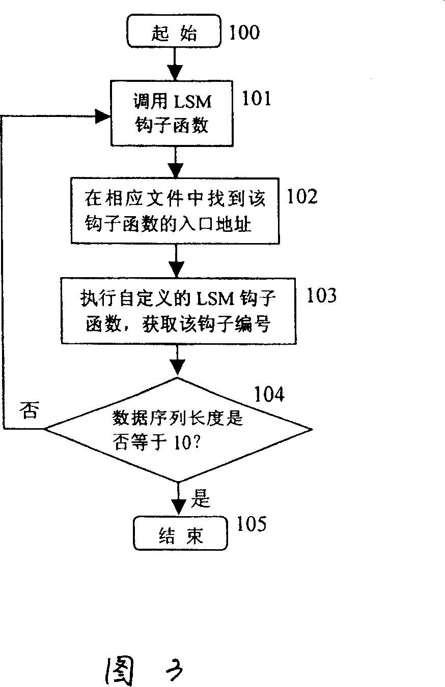 Action control method based on LSM programme