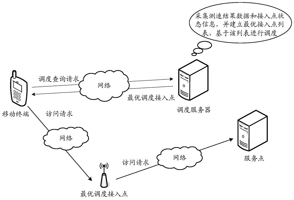 Access scheduling method, apparatus and system