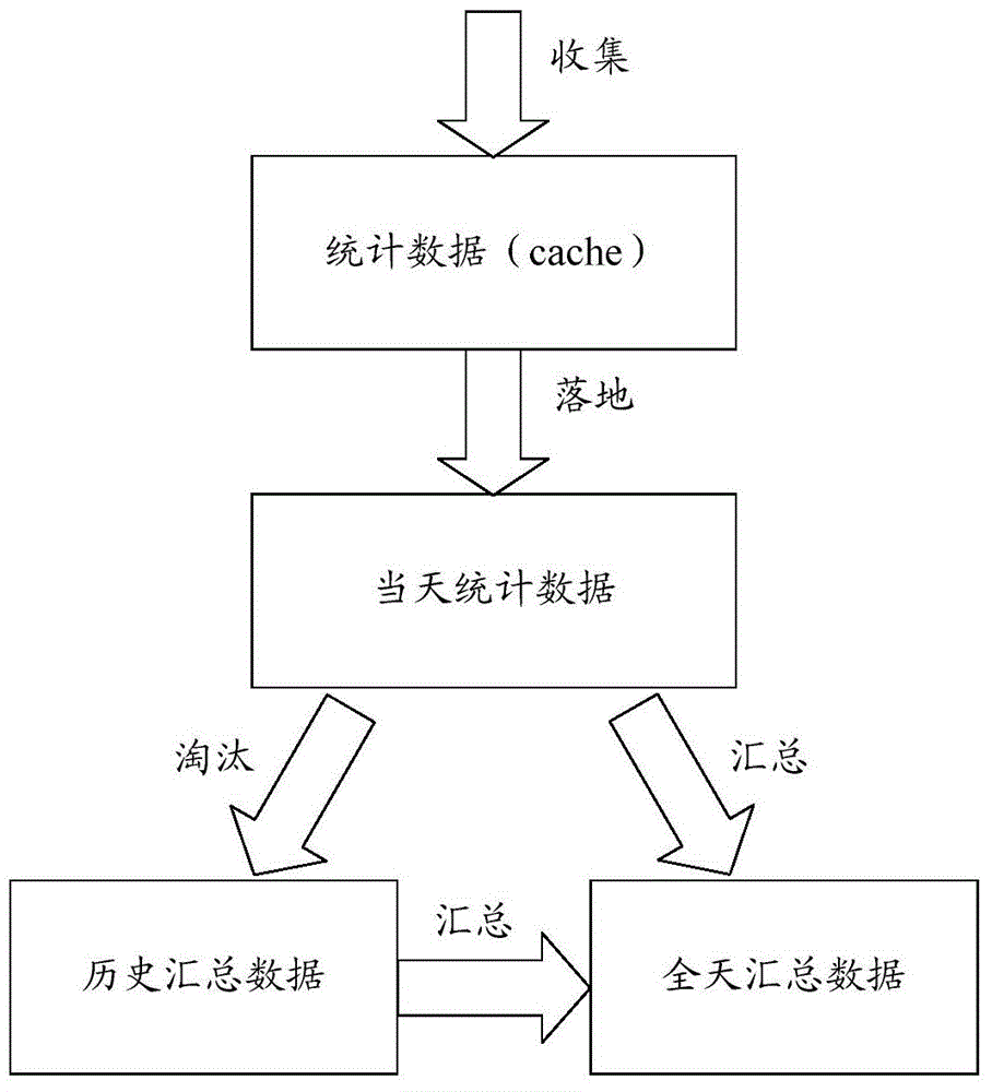 Access scheduling method, apparatus and system