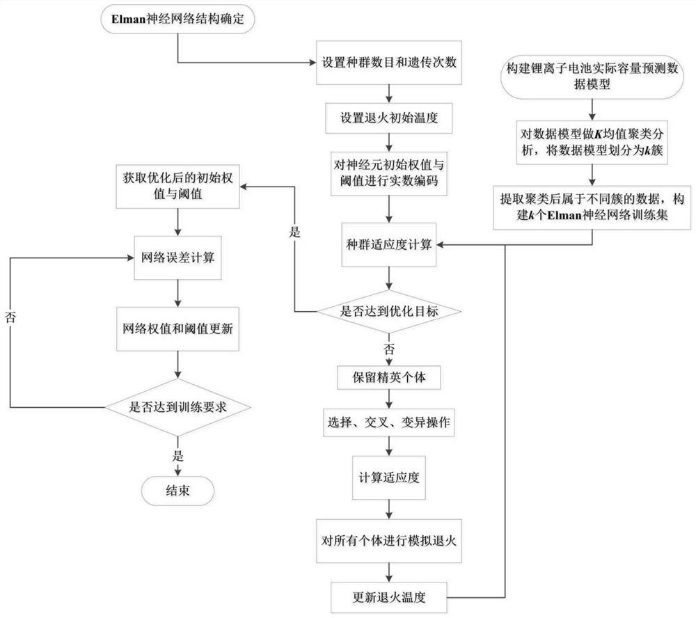 Online prediction method of lithium battery capacity based on k-means clustering and elman neural network