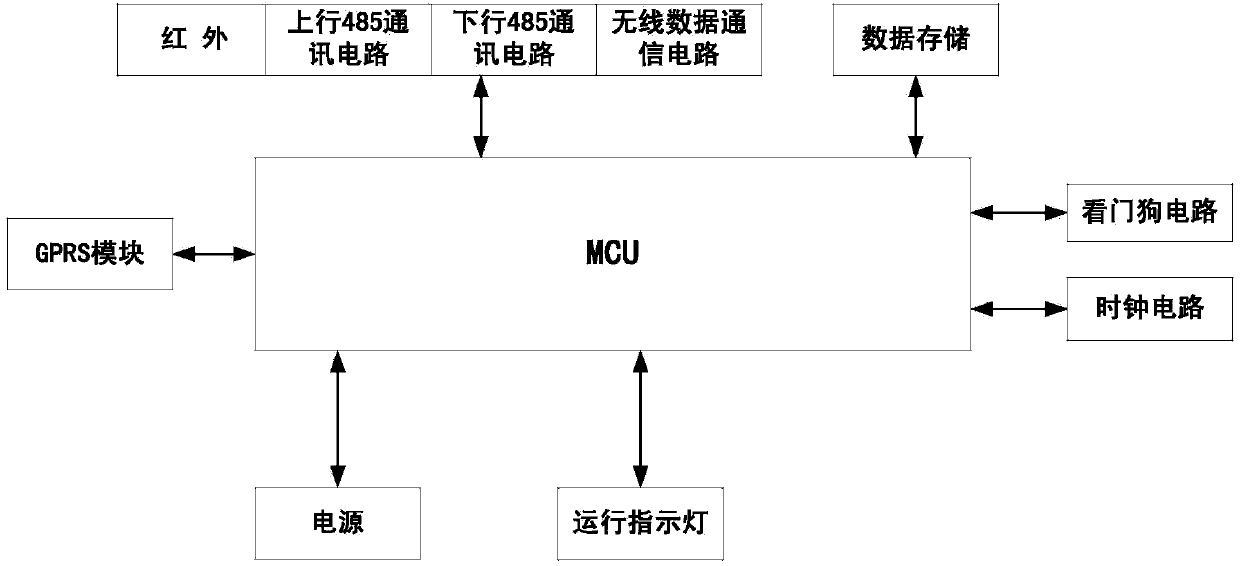 Water, electricity and gas multifunctional information collector