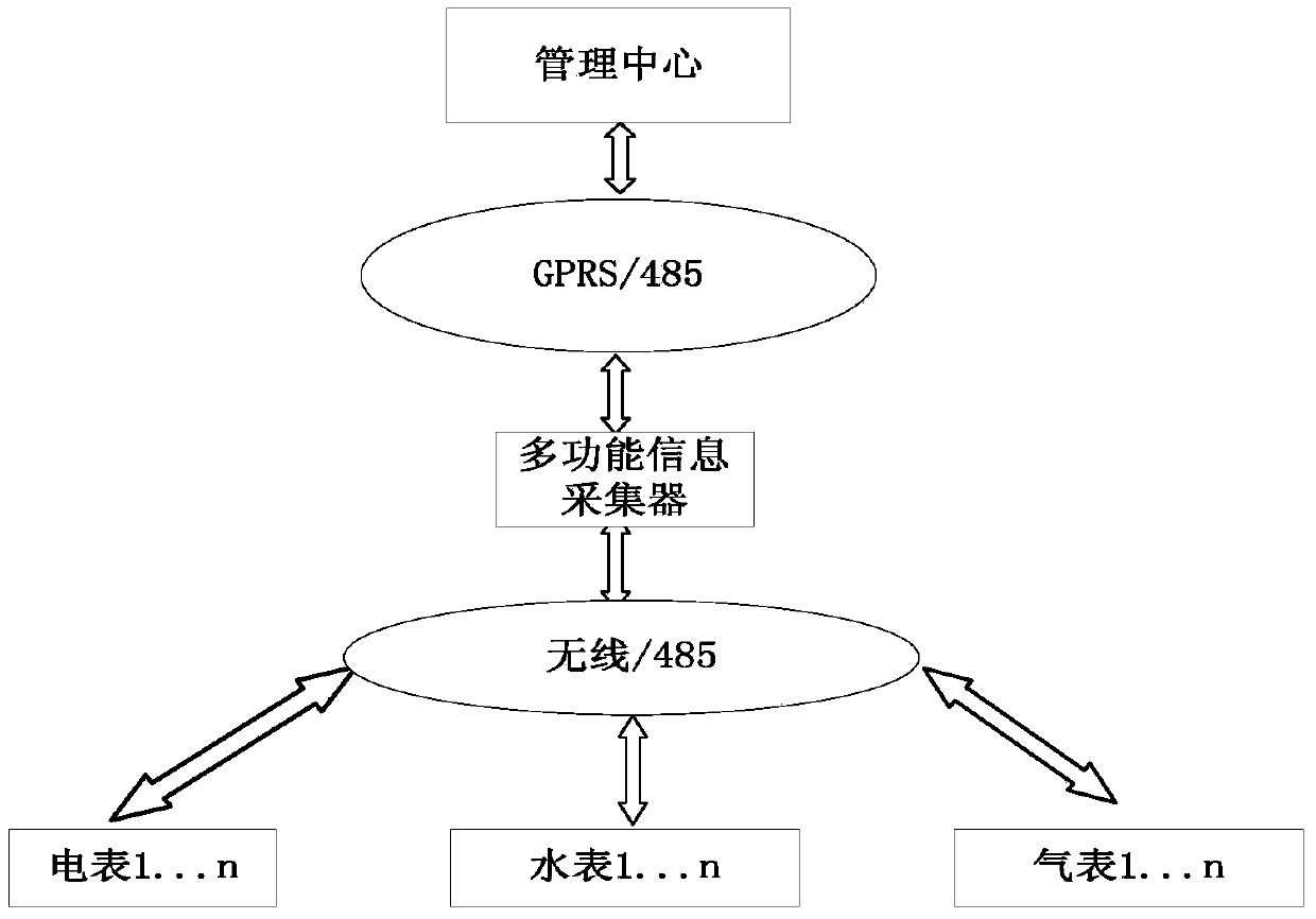 Water, electricity and gas multifunctional information collector