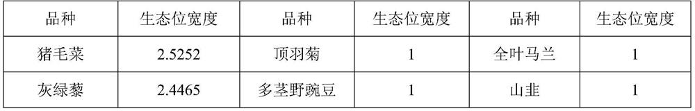 Ecological niche-based ecological restoration vegetation configuration method for open-air closed-pit coal mine in alpine region and application of ecological restoration vegetation configuration method