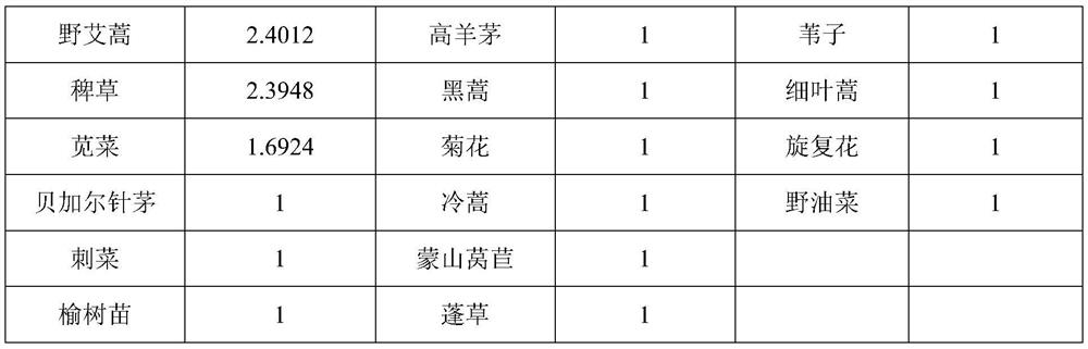 Ecological niche-based ecological restoration vegetation configuration method for open-air closed-pit coal mine in alpine region and application of ecological restoration vegetation configuration method