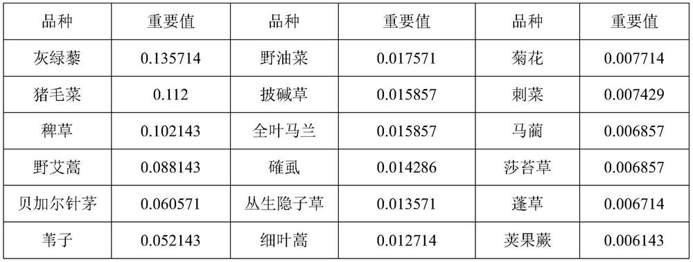 Ecological niche-based ecological restoration vegetation configuration method for open-air closed-pit coal mine in alpine region and application of ecological restoration vegetation configuration method