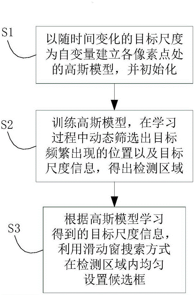 Specific target candidate box generating method based on gauss model