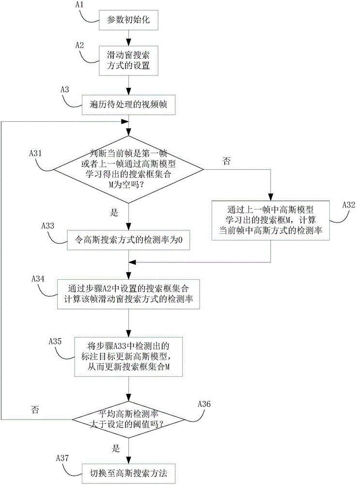 Specific target candidate box generating method based on gauss model