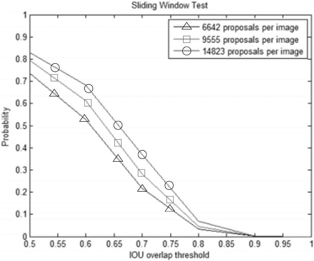 Specific target candidate box generating method based on gauss model