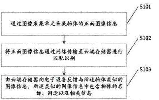 Image object identification method