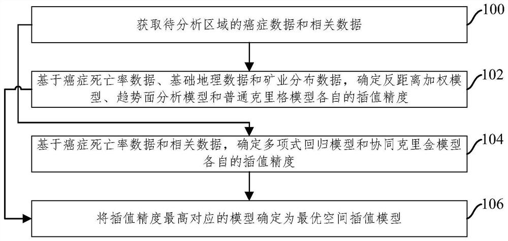 Method for determining spatial interpolation model of cancer data