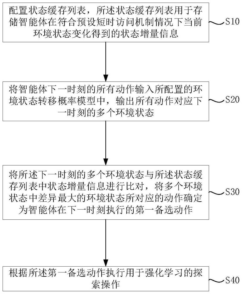 Reinforced learning method and device based on short-time access mechanism and storage medium