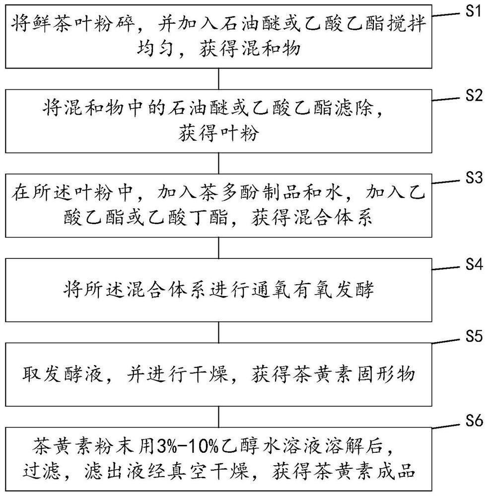 Method for preparing theaflavin by enzyme catalysis and product prepared by method