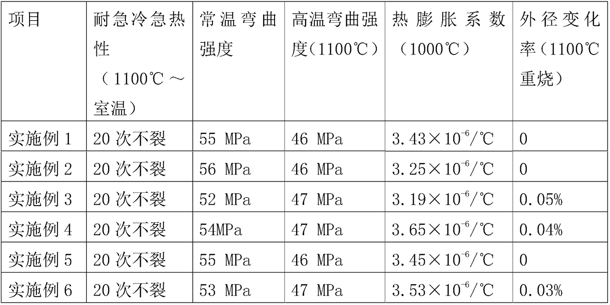 Ceramic roller with thermal shock resistance and high-temperature volume stability and preparation method thereof