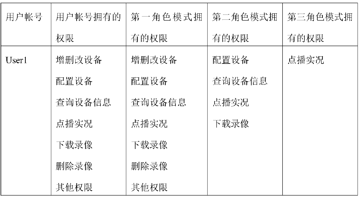 User account login method and device based on role mode